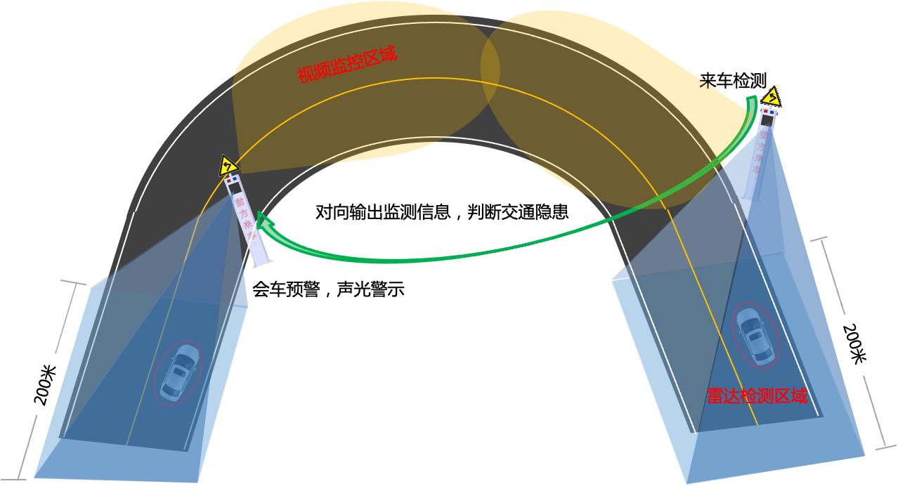 彎道安全預警系統(tǒng)